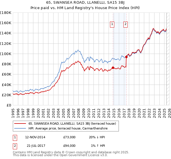 65, SWANSEA ROAD, LLANELLI, SA15 3BJ: Price paid vs HM Land Registry's House Price Index