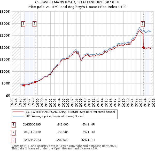 65, SWEETMANS ROAD, SHAFTESBURY, SP7 8EH: Price paid vs HM Land Registry's House Price Index