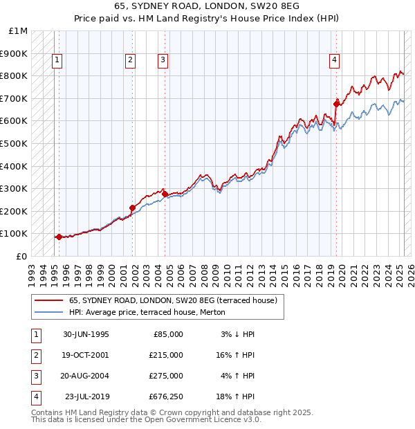 65, SYDNEY ROAD, LONDON, SW20 8EG: Price paid vs HM Land Registry's House Price Index