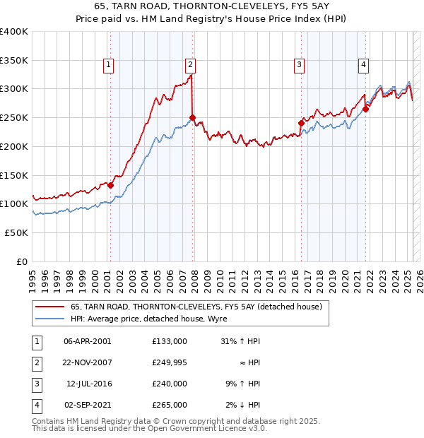 65, TARN ROAD, THORNTON-CLEVELEYS, FY5 5AY: Price paid vs HM Land Registry's House Price Index