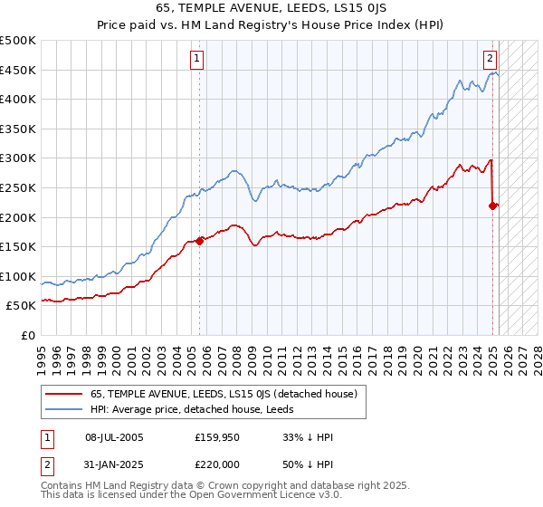 65, TEMPLE AVENUE, LEEDS, LS15 0JS: Price paid vs HM Land Registry's House Price Index