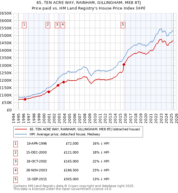 65, TEN ACRE WAY, RAINHAM, GILLINGHAM, ME8 8TJ: Price paid vs HM Land Registry's House Price Index