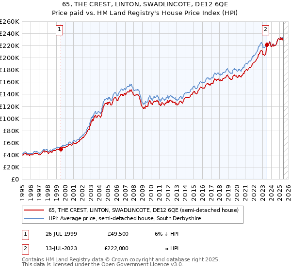 65, THE CREST, LINTON, SWADLINCOTE, DE12 6QE: Price paid vs HM Land Registry's House Price Index