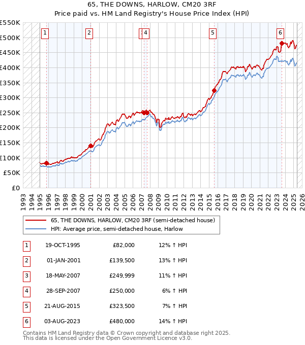 65, THE DOWNS, HARLOW, CM20 3RF: Price paid vs HM Land Registry's House Price Index