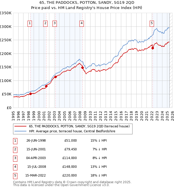 65, THE PADDOCKS, POTTON, SANDY, SG19 2QD: Price paid vs HM Land Registry's House Price Index