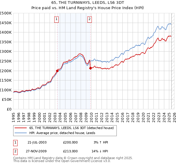 65, THE TURNWAYS, LEEDS, LS6 3DT: Price paid vs HM Land Registry's House Price Index