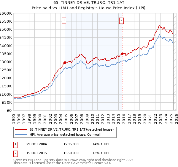 65, TINNEY DRIVE, TRURO, TR1 1AT: Price paid vs HM Land Registry's House Price Index