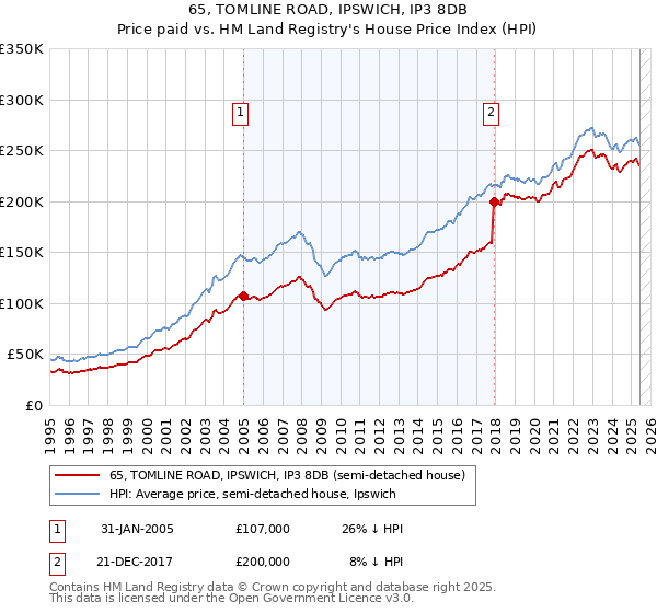 65, TOMLINE ROAD, IPSWICH, IP3 8DB: Price paid vs HM Land Registry's House Price Index