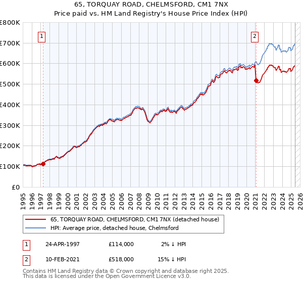 65, TORQUAY ROAD, CHELMSFORD, CM1 7NX: Price paid vs HM Land Registry's House Price Index
