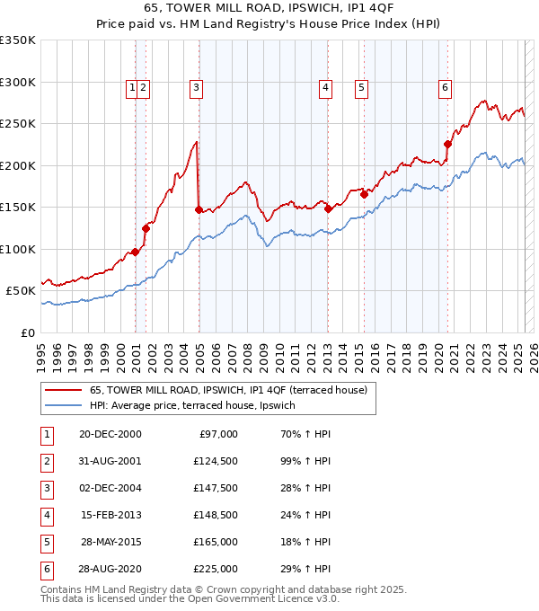65, TOWER MILL ROAD, IPSWICH, IP1 4QF: Price paid vs HM Land Registry's House Price Index