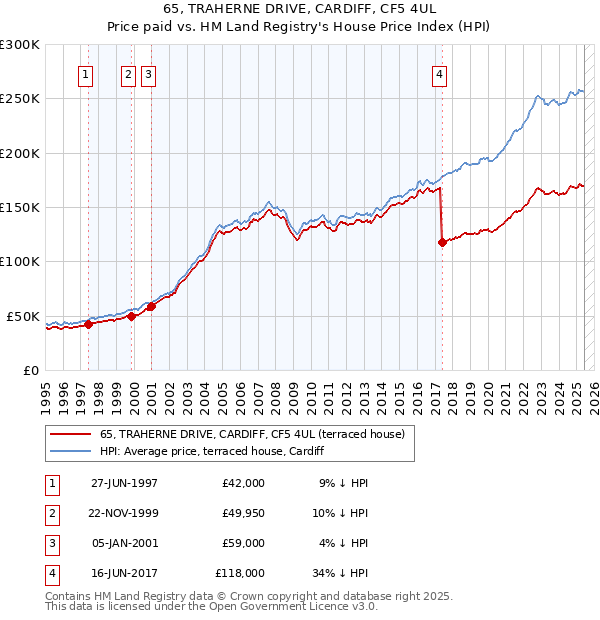 65, TRAHERNE DRIVE, CARDIFF, CF5 4UL: Price paid vs HM Land Registry's House Price Index