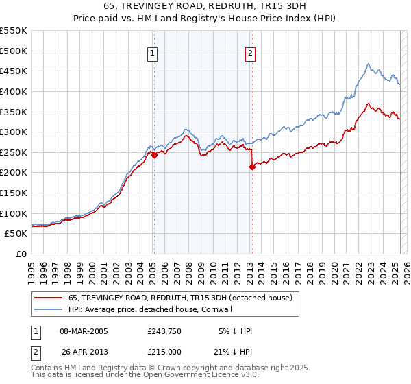 65, TREVINGEY ROAD, REDRUTH, TR15 3DH: Price paid vs HM Land Registry's House Price Index