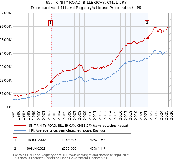 65, TRINITY ROAD, BILLERICAY, CM11 2RY: Price paid vs HM Land Registry's House Price Index
