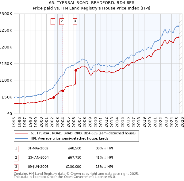 65, TYERSAL ROAD, BRADFORD, BD4 8ES: Price paid vs HM Land Registry's House Price Index