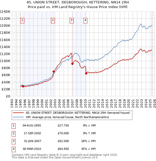 65, UNION STREET, DESBOROUGH, KETTERING, NN14 2RH: Price paid vs HM Land Registry's House Price Index