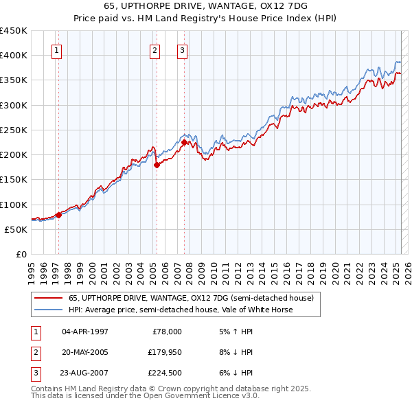 65, UPTHORPE DRIVE, WANTAGE, OX12 7DG: Price paid vs HM Land Registry's House Price Index