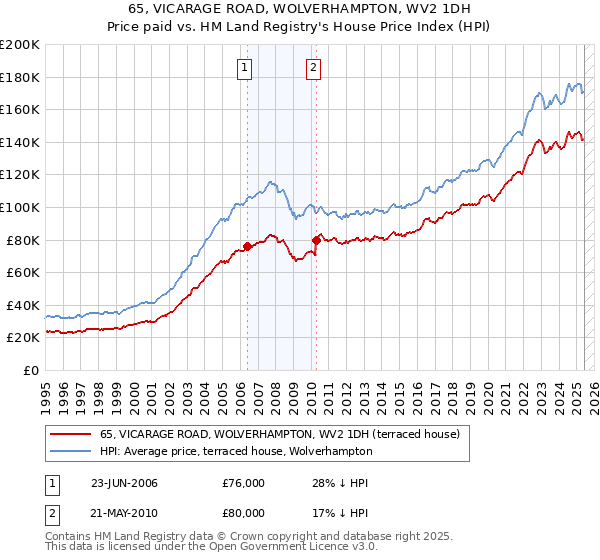 65, VICARAGE ROAD, WOLVERHAMPTON, WV2 1DH: Price paid vs HM Land Registry's House Price Index
