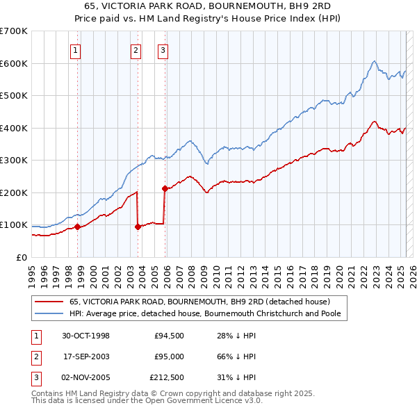 65, VICTORIA PARK ROAD, BOURNEMOUTH, BH9 2RD: Price paid vs HM Land Registry's House Price Index