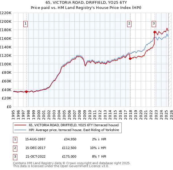 65, VICTORIA ROAD, DRIFFIELD, YO25 6TY: Price paid vs HM Land Registry's House Price Index
