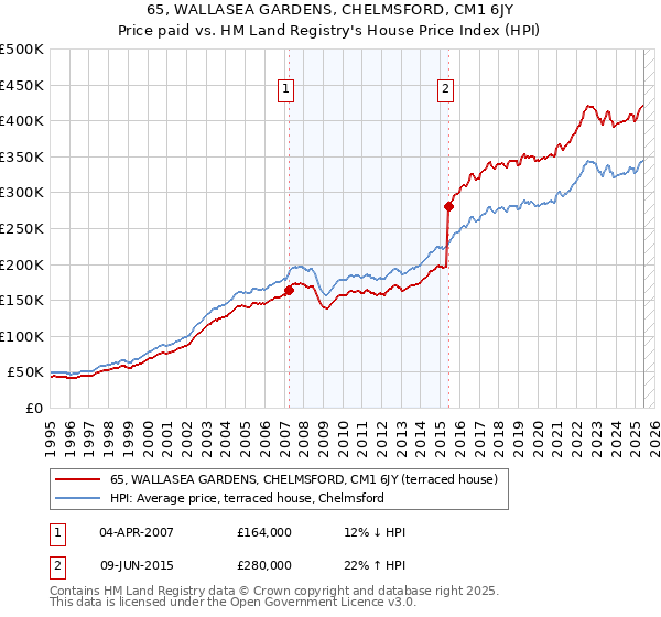 65, WALLASEA GARDENS, CHELMSFORD, CM1 6JY: Price paid vs HM Land Registry's House Price Index