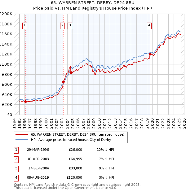 65, WARREN STREET, DERBY, DE24 8RU: Price paid vs HM Land Registry's House Price Index