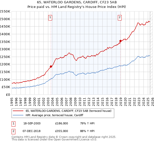 65, WATERLOO GARDENS, CARDIFF, CF23 5AB: Price paid vs HM Land Registry's House Price Index