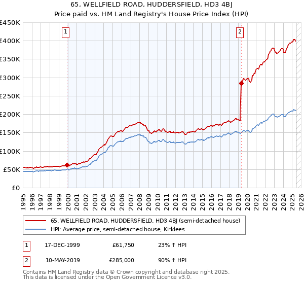 65, WELLFIELD ROAD, HUDDERSFIELD, HD3 4BJ: Price paid vs HM Land Registry's House Price Index