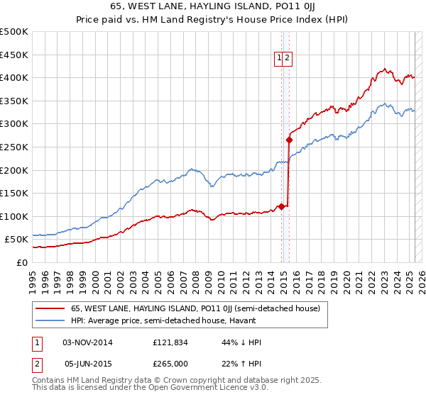 65, WEST LANE, HAYLING ISLAND, PO11 0JJ: Price paid vs HM Land Registry's House Price Index