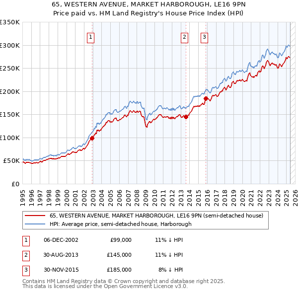 65, WESTERN AVENUE, MARKET HARBOROUGH, LE16 9PN: Price paid vs HM Land Registry's House Price Index