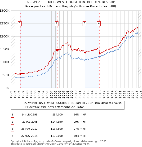 65, WHARFEDALE, WESTHOUGHTON, BOLTON, BL5 3DP: Price paid vs HM Land Registry's House Price Index
