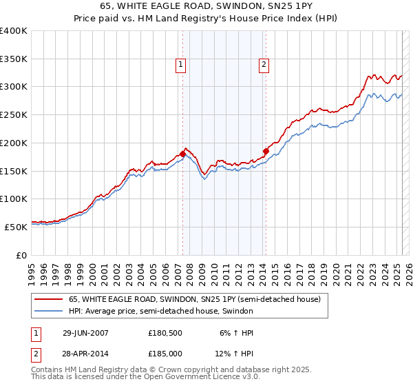 65, WHITE EAGLE ROAD, SWINDON, SN25 1PY: Price paid vs HM Land Registry's House Price Index