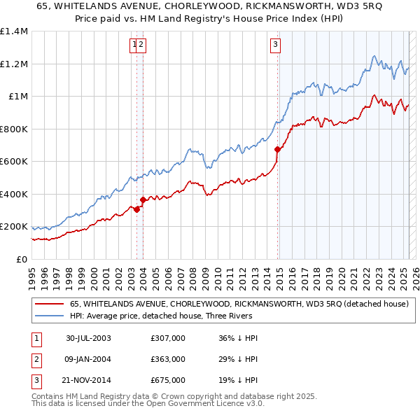 65, WHITELANDS AVENUE, CHORLEYWOOD, RICKMANSWORTH, WD3 5RQ: Price paid vs HM Land Registry's House Price Index