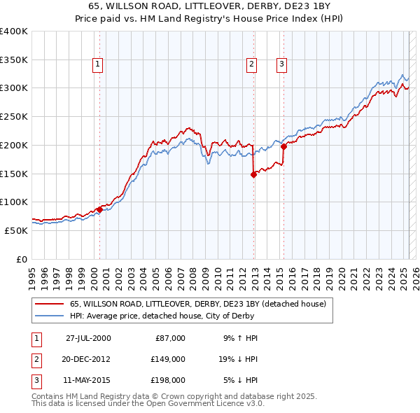 65, WILLSON ROAD, LITTLEOVER, DERBY, DE23 1BY: Price paid vs HM Land Registry's House Price Index