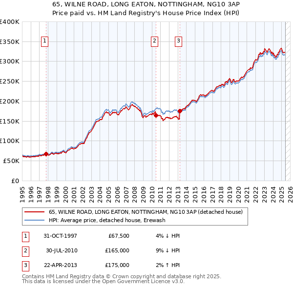 65, WILNE ROAD, LONG EATON, NOTTINGHAM, NG10 3AP: Price paid vs HM Land Registry's House Price Index