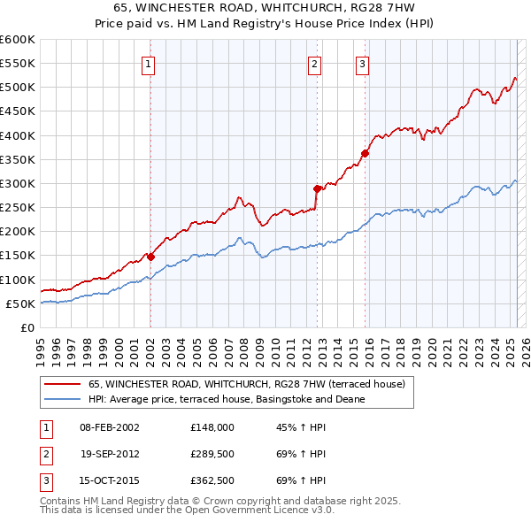 65, WINCHESTER ROAD, WHITCHURCH, RG28 7HW: Price paid vs HM Land Registry's House Price Index