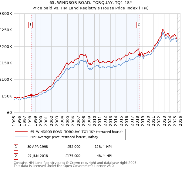 65, WINDSOR ROAD, TORQUAY, TQ1 1SY: Price paid vs HM Land Registry's House Price Index