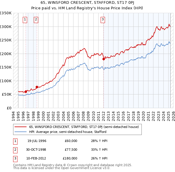 65, WINSFORD CRESCENT, STAFFORD, ST17 0PJ: Price paid vs HM Land Registry's House Price Index