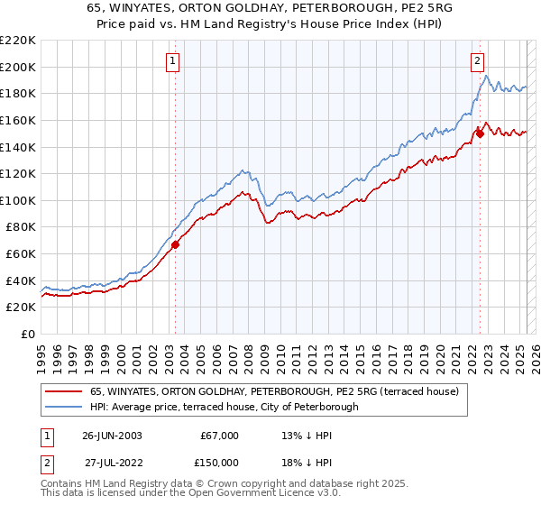 65, WINYATES, ORTON GOLDHAY, PETERBOROUGH, PE2 5RG: Price paid vs HM Land Registry's House Price Index