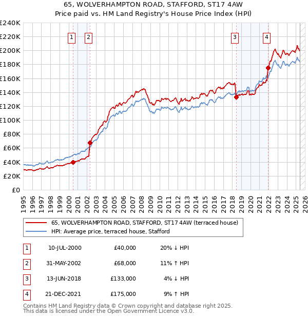 65, WOLVERHAMPTON ROAD, STAFFORD, ST17 4AW: Price paid vs HM Land Registry's House Price Index