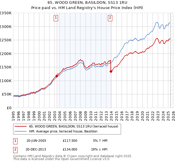 65, WOOD GREEN, BASILDON, SS13 1RU: Price paid vs HM Land Registry's House Price Index