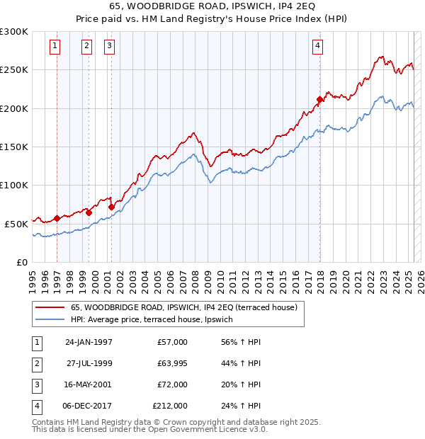 65, WOODBRIDGE ROAD, IPSWICH, IP4 2EQ: Price paid vs HM Land Registry's House Price Index