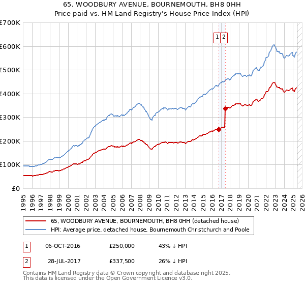 65, WOODBURY AVENUE, BOURNEMOUTH, BH8 0HH: Price paid vs HM Land Registry's House Price Index