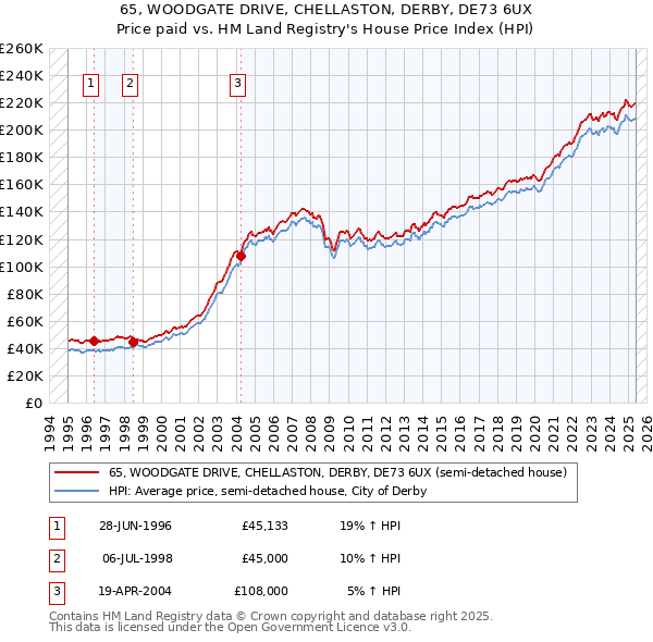 65, WOODGATE DRIVE, CHELLASTON, DERBY, DE73 6UX: Price paid vs HM Land Registry's House Price Index