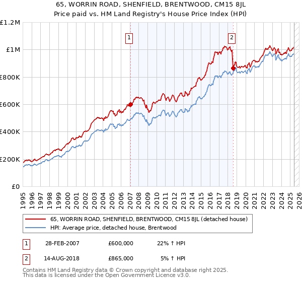 65, WORRIN ROAD, SHENFIELD, BRENTWOOD, CM15 8JL: Price paid vs HM Land Registry's House Price Index