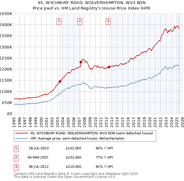 65, WYCHBURY ROAD, WOLVERHAMPTON, WV3 8DN: Price paid vs HM Land Registry's House Price Index