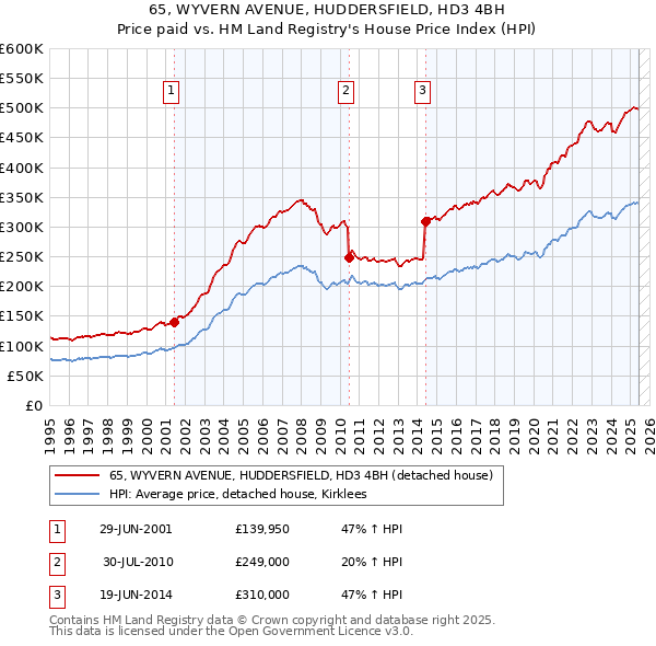 65, WYVERN AVENUE, HUDDERSFIELD, HD3 4BH: Price paid vs HM Land Registry's House Price Index