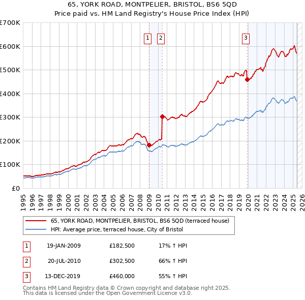 65, YORK ROAD, MONTPELIER, BRISTOL, BS6 5QD: Price paid vs HM Land Registry's House Price Index