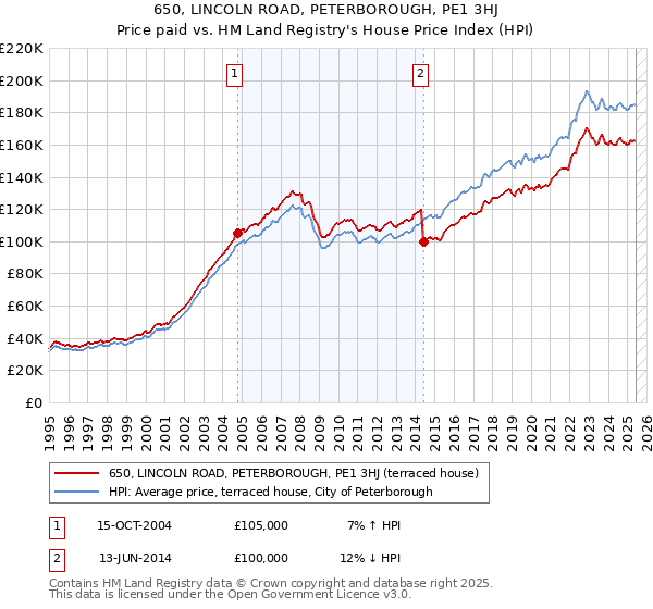 650, LINCOLN ROAD, PETERBOROUGH, PE1 3HJ: Price paid vs HM Land Registry's House Price Index