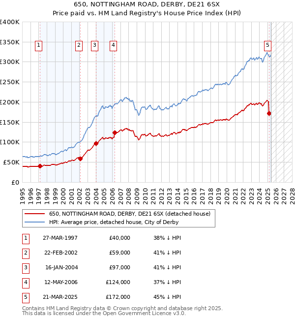 650, NOTTINGHAM ROAD, DERBY, DE21 6SX: Price paid vs HM Land Registry's House Price Index