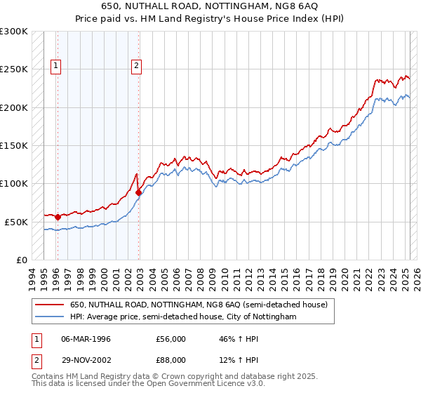 650, NUTHALL ROAD, NOTTINGHAM, NG8 6AQ: Price paid vs HM Land Registry's House Price Index